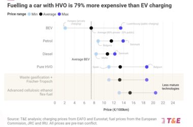 Биотопливо для автомобилей