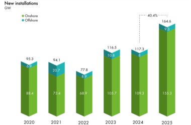 Рост мощностей ветроэнергетики в мире