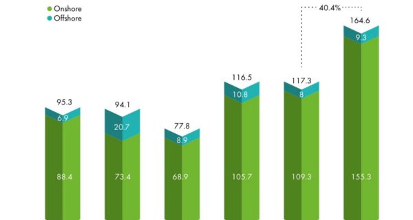 Рост мощностей ветроэнергетики в мире