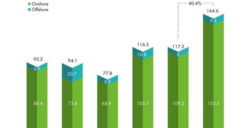 Рост мощностей ветроэнергетики в мире