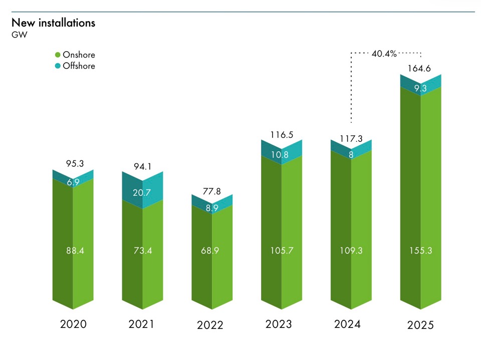 Рост мощностей ветроэнергетики в мире