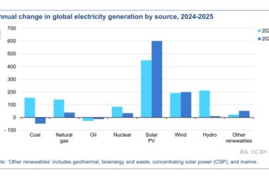 Мировой энергетический обзор МЭА