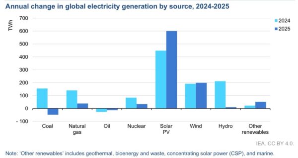 Мировой энергетический обзор МЭА