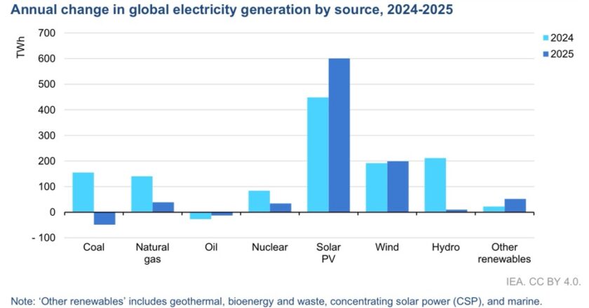Мировой энергетический обзор МЭА