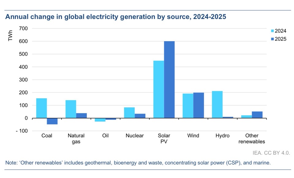 Мировой энергетический обзор МЭА