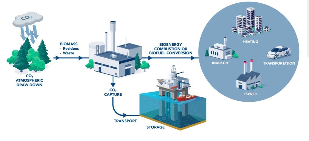 Биоэнергетика с улавливанием и хранением углерода.