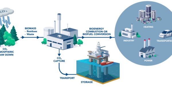 Биоэнергетика с улавливанием и хранением углерода.