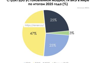Структура мощностей ВИЭ в мире