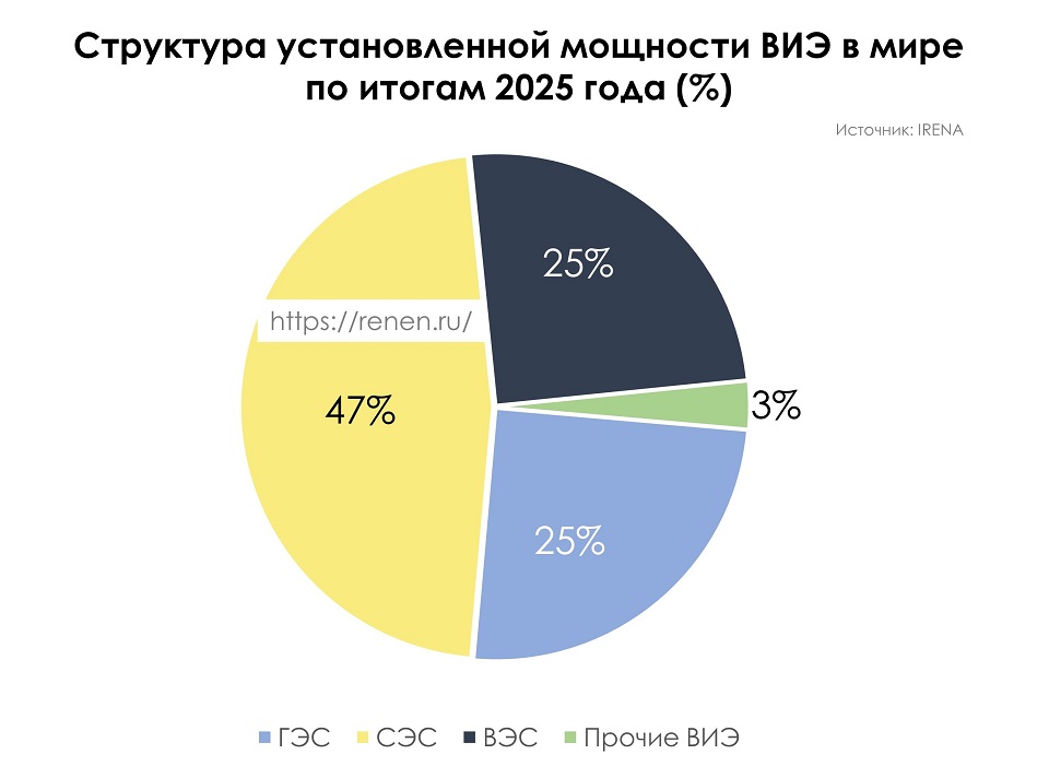 Структура мощностей ВИЭ в мире