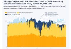 Солнечная энергетика с накопителями в Индии