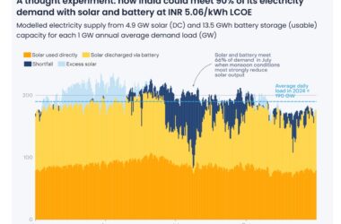 Солнечная энергетика с накопителями в Индии