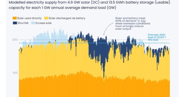 Солнечная энергетика с накопителями в Индии