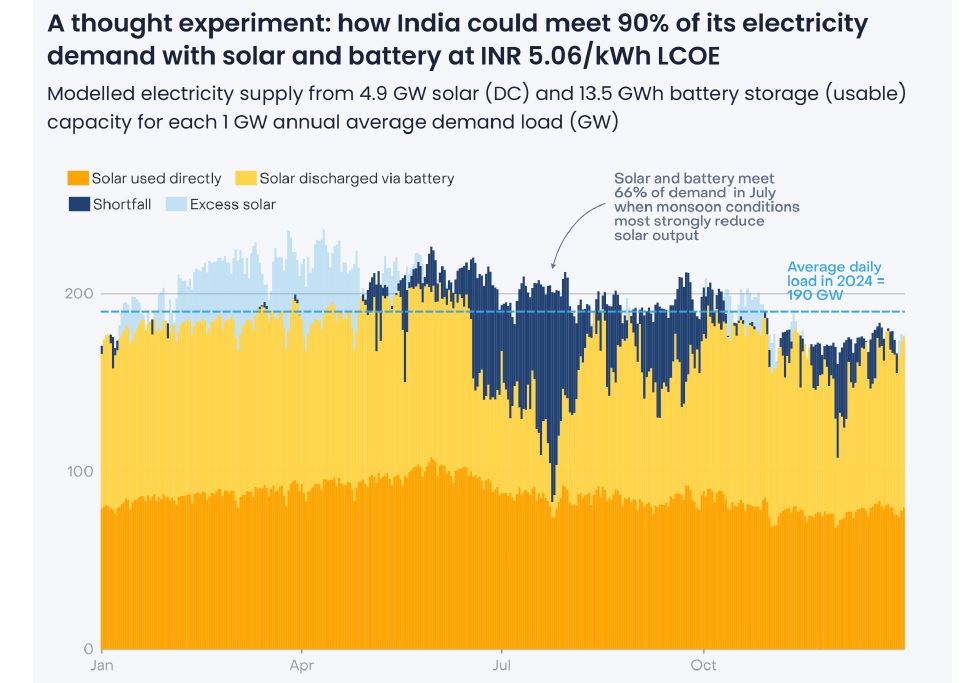 Солнечная энергетика с накопителями в Индии