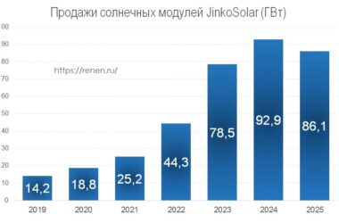 JinkoSolar продажи солнечных панелей в 2025 году