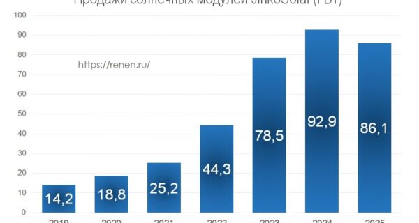 JinkoSolar продажи солнечных панелей в 2025 году