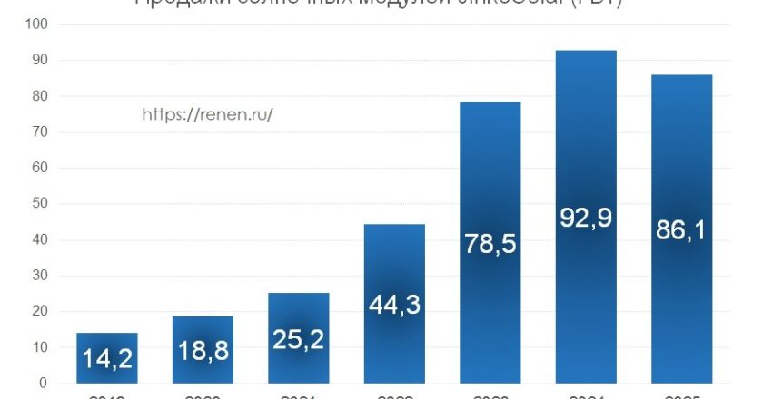 JinkoSolar продажи солнечных панелей в 2025 году