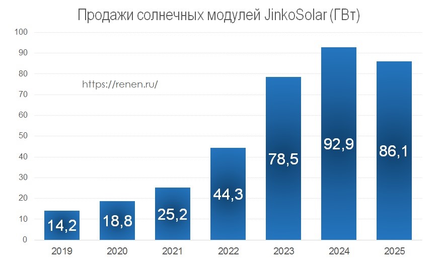 JinkoSolar продажи солнечных панелей в 2025 году