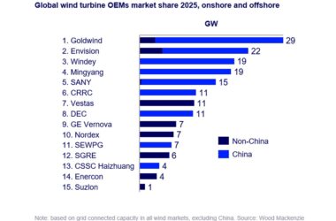 Крупнейшие производители ветряных турбин в мире