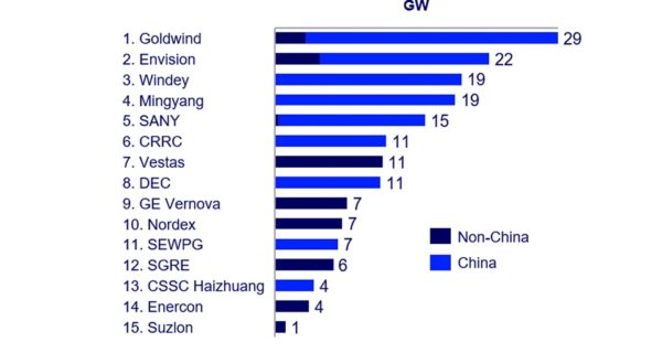 Крупнейшие производители ветряных турбин в мире