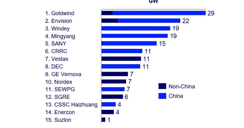 Крупнейшие производители ветряных турбин в мире