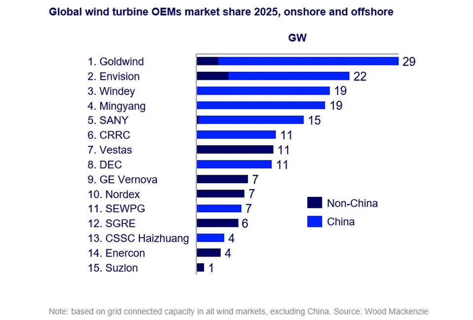 Крупнейшие производители ветряных турбин в мире