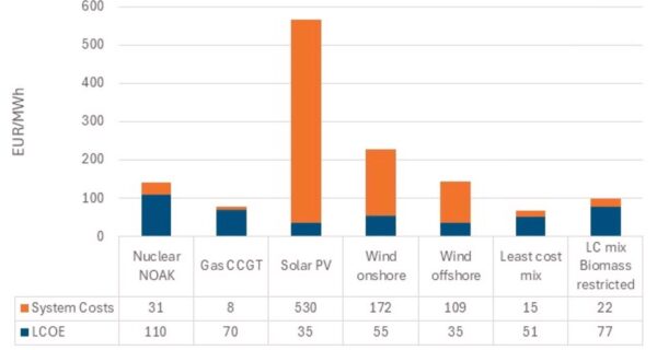 Системная LCOE