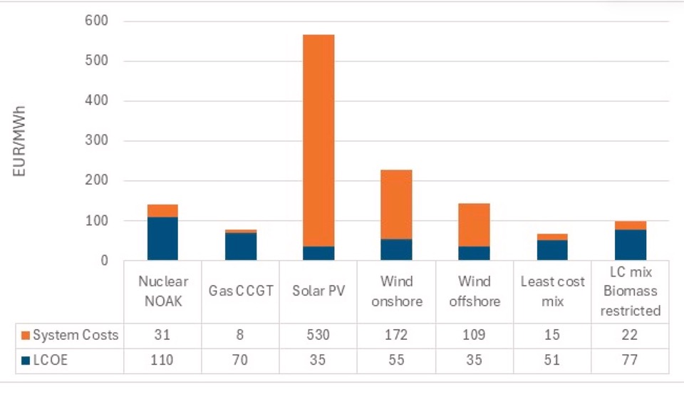 Системная LCOE