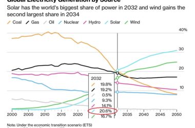 Прогноз развития энергетики BloombergNEF