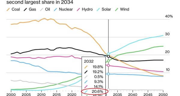 Прогноз развития энергетики BloombergNEF