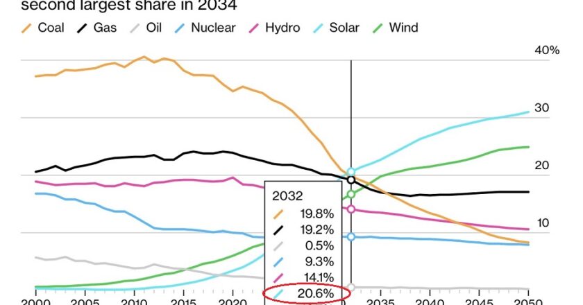 Прогноз развития энергетики BloombergNEF