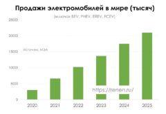 Продажи электромобилей в мире
