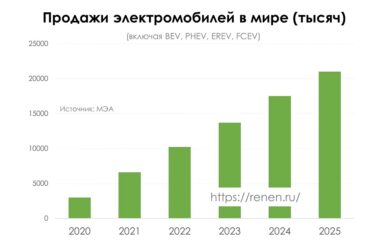 Продажи электромобилей в мире