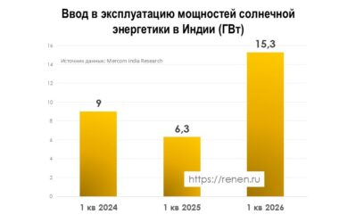Солнечная энергетика Индии
