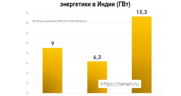 Солнечная энергетика Индии