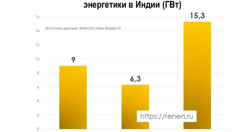 Солнечная энергетика Индии