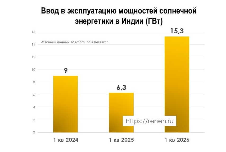 Солнечная энергетика Индии