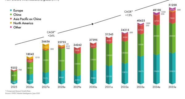 Прогноз развития офшорной ветроэнергетики в мире