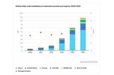 Ввод накопителей энергии в 2025 году в мире