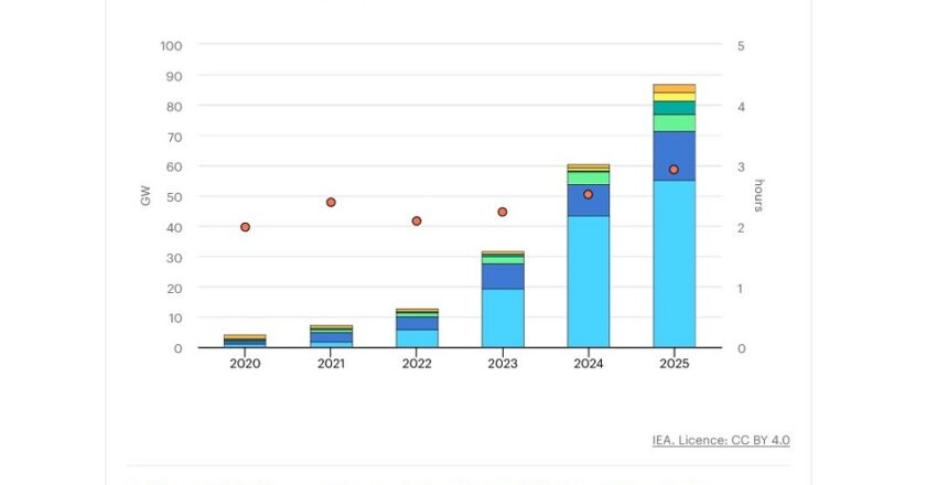 Ввод накопителей энергии в 2025 году в мире