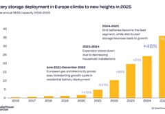 Системы накопления энергии в Европе в 2025