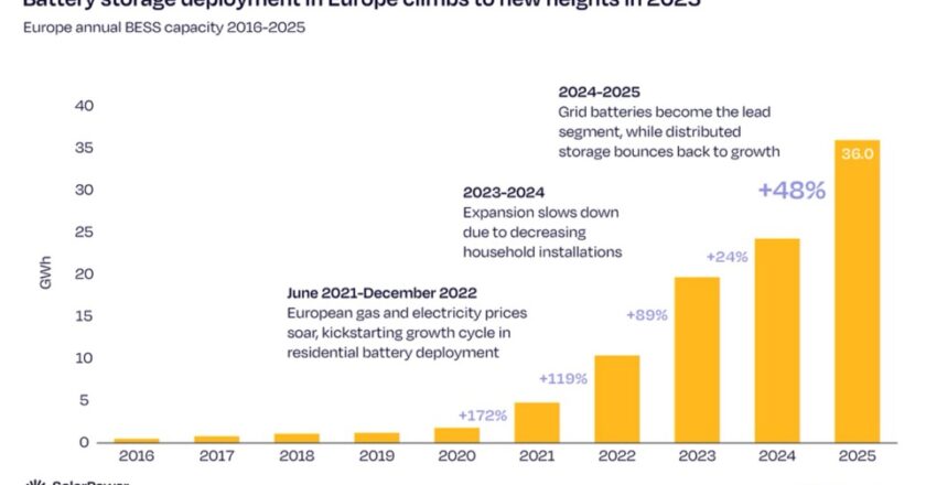 Системы накопления энергии в Европе в 2025