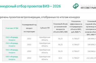 Результаты конкурсного отбора проектов ветроэнергетики в России