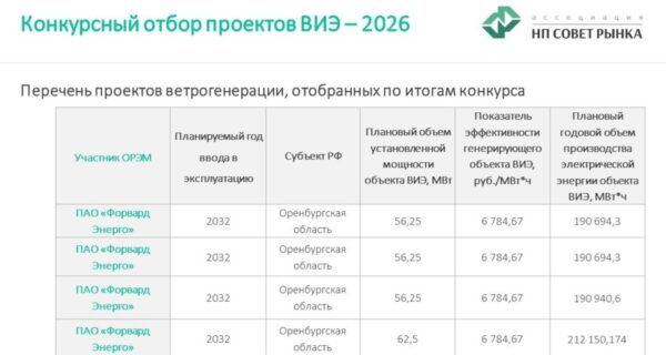 Результаты конкурсного отбора проектов ветроэнергетики в России