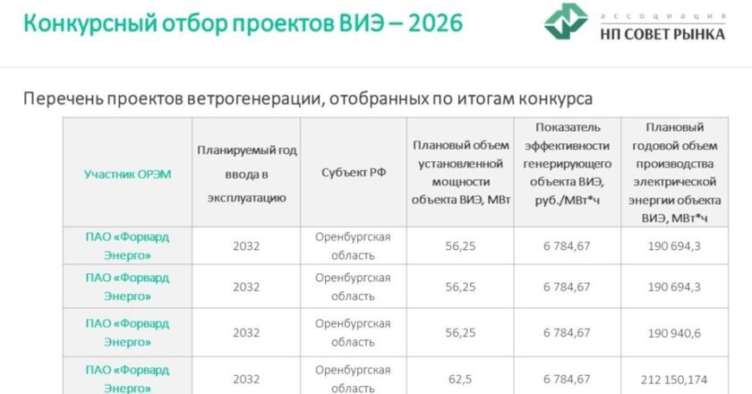 Результаты конкурсного отбора проектов ветроэнергетики в России