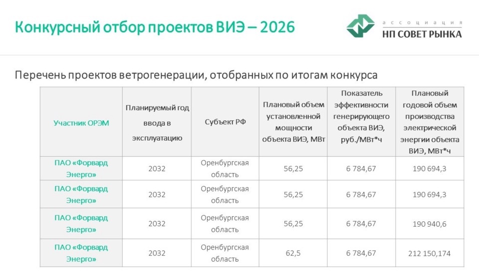 Результаты конкурсного отбора проектов ветроэнергетики в России