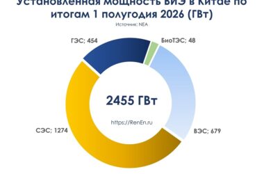 Установленная мощность ВИЭ в КНР в 1 половине 2026