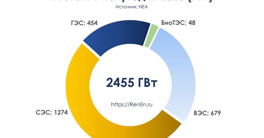 Установленная мощность ВИЭ в КНР в 1 половине 2026