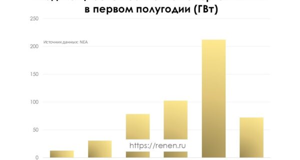 Ввод мощностей солнечной энергетики в Китае в первой половине 2026