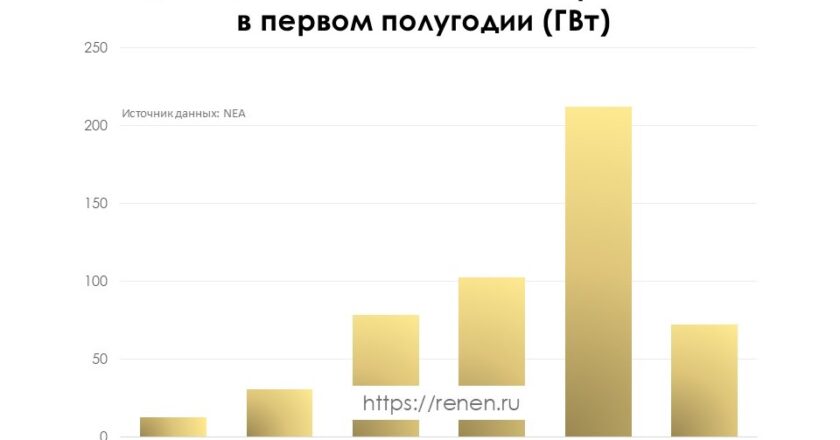Ввод мощностей солнечной энергетики в Китае в первой половине 2026