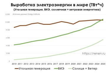 Угольная генерация и ВИЭ в мире